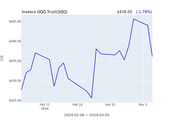 2024년 3월 6일(수) Invesco QQQ Trust(QQQ)가 사고 판 종목은?
