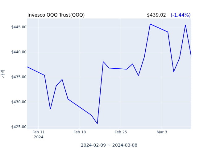 2024년 3월 9일(토) Invesco QQQ Trust(QQQ)가 사고 판 종목은?