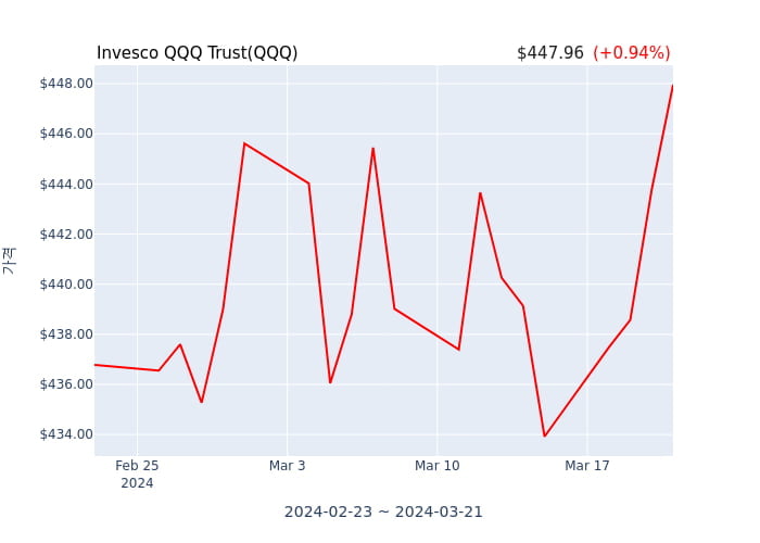 2024년 3월 20일(수) Invesco QQQ Trust(QQQ)가 사고 판 종목은?