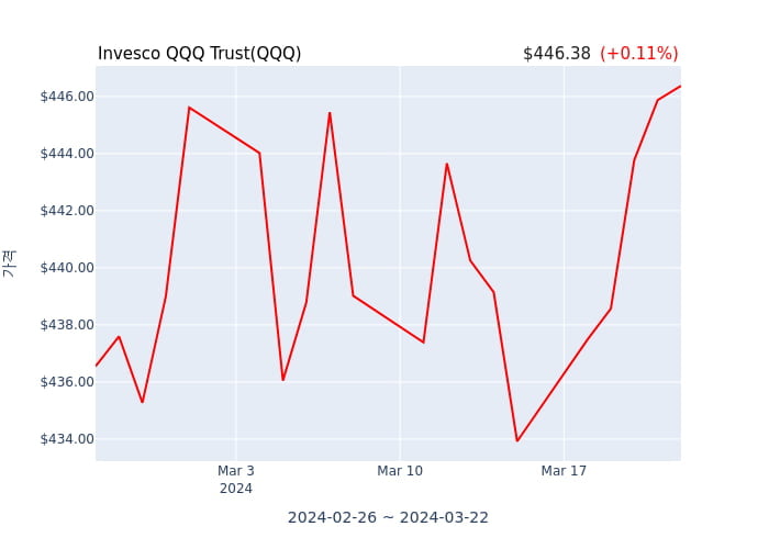 2024년 3월 23일(토) Invesco QQQ Trust(QQQ)가 사고 판 종목은?