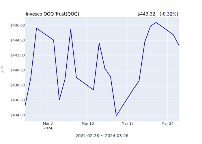 2024년 3월 27일(수) Invesco QQQ Trust(QQQ)가 사고 판 종목은?