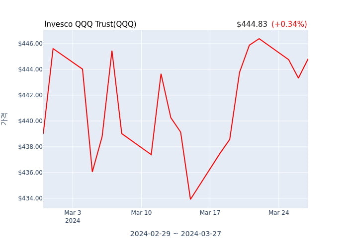 2024년 3월 28일(목) Invesco QQQ Trust(QQQ)가 사고 판 종목은?