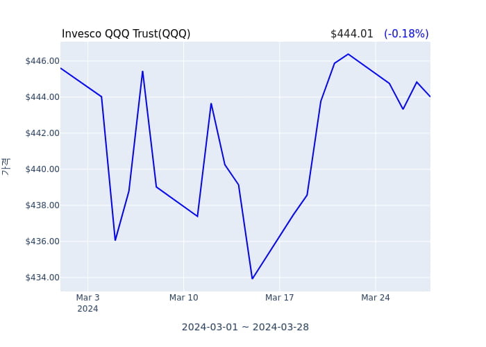 2024년 3월 30일(토) Invesco QQQ Trust(QQQ)가 사고 판 종목은?