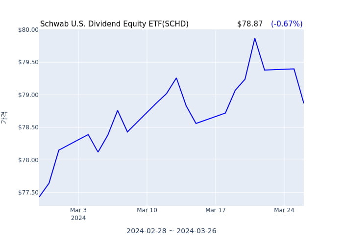 2024년 3월 26일(화) Schwab U.S. Dividend Equity ETF(SCHD)가 사고 판 종목은?
