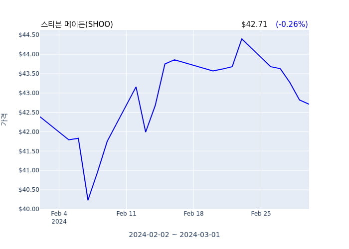 스티븐 메이든 연간 실적 발표(확정) EPS 시장전망치 하회, 매출 시장전망치 부합