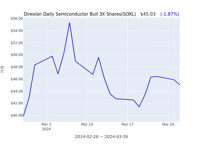 2024년 3월 27일(수) Direxion Daily Semiconductor Bull 3X Shares(SOXL)가 사고 판 종목은?