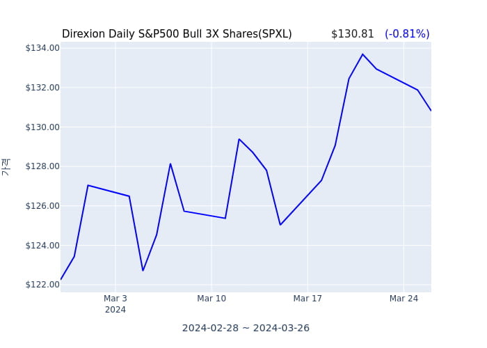 2024년 3월 27일(수) Direxion Daily S&P500 Bull 3X Shares(SPXL)가 사고 판 종목은?