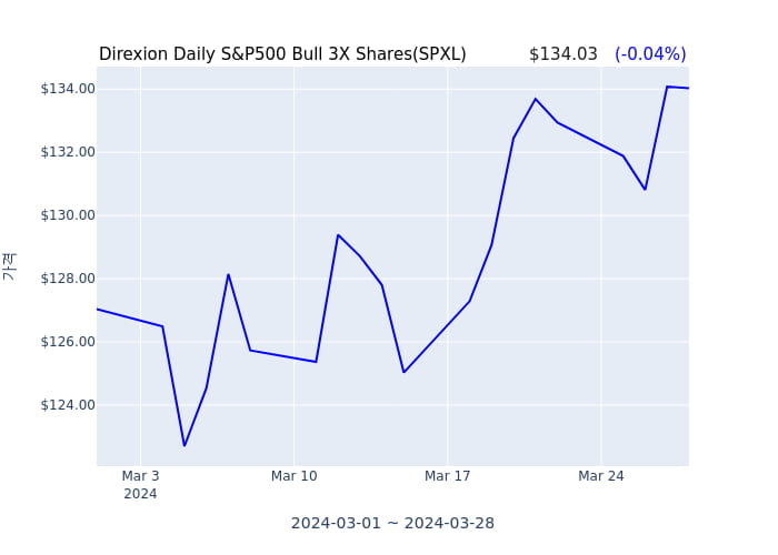 2024년 3월 29일(금) Direxion Daily S&P500 Bull 3X Shares(SPXL)가 사고 판 종목은?