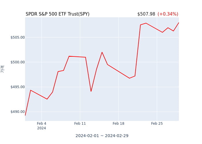 2024년 3월 1일(금) SPDR S&P 500 ETF Trust(SPY)가 사고 판 종목은?