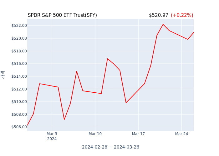 2024년 3월 26일(화) SPDR S&P 500 ETF Trust(SPY)가 사고 판 종목은?