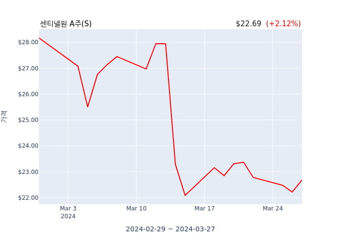 센티넬원 A주 연간 실적 발표(확정) 어닝쇼크, 매출 시장전망치 부합