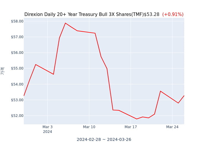 2024년 3월 27일(수) Direxion Daily 20+ Year Treasury Bull 3X Shares(TMF)가 사고 판 종목은?
