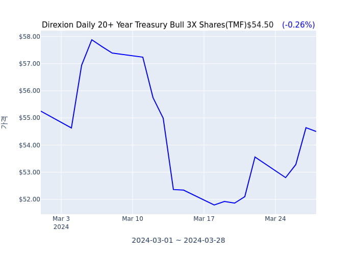 2024년 3월 29일(금) Direxion Daily 20+ Year Treasury Bull 3X Shares(TMF)가 사고 판 종목은?