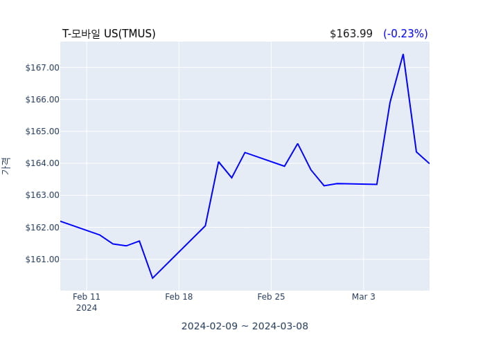 T-모바일 US  (director, 10 percent owner: ) 876억9997만원어치 지분 매도