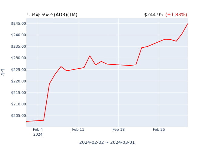 토요타 모터스(ADR)(TM) 52주 신고가