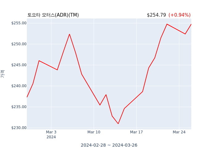 토요타 모터스(ADR)(TM) 52주 신고가
