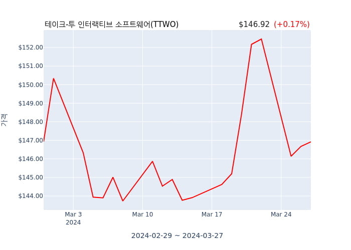 테이크-투 인터랙티브 소프트웨어(TTWO) 수시 보고 