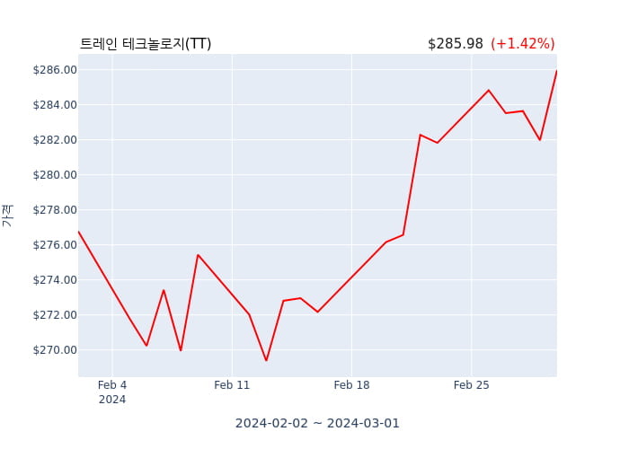 트레인 테크놀로지  부사장(officer: Executive Vice President) 21억4354만원어치 지분 취득