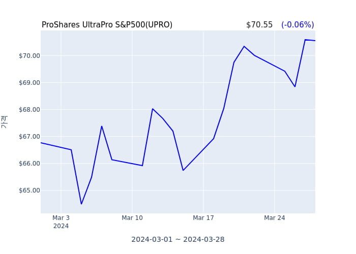 2024년 3월 29일(금) ProShares UltraPro S&P500(UPRO)가 사고 판 종목은?