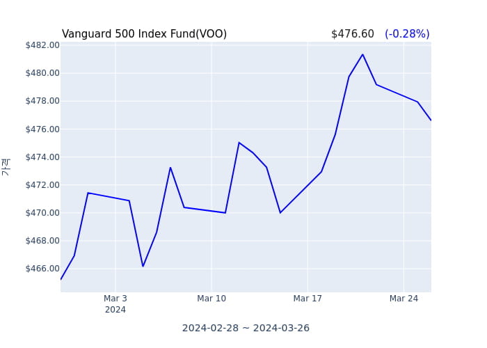 2024년 3월 27일(수) Vanguard 500 Index Fund(VOO)가 사고 판 종목은?