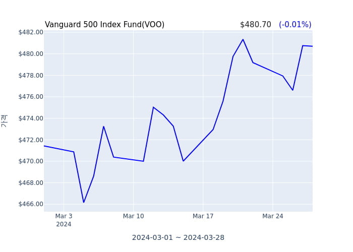 2024년 3월 30일(토) Vanguard 500 Index Fund(VOO)가 사고 판 종목은?