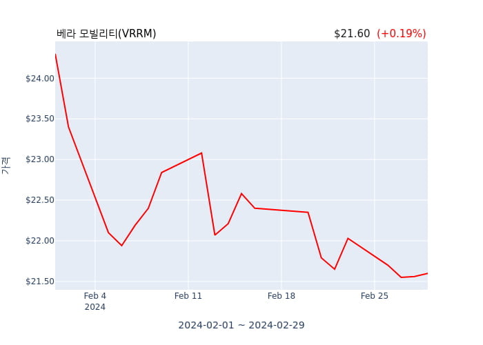 베라 모빌리티 연간 실적 발표(확정) 어닝쇼크, 매출 시장전망치 하회