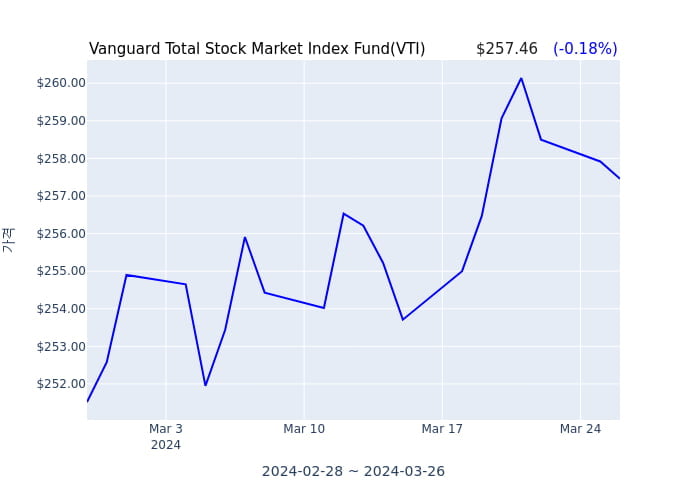 2024년 3월 27일(수) Vanguard Total Stock Market Index Fund(VTI)가 사고 판 종목은?