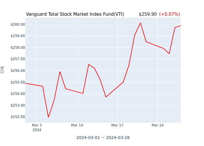 2024년 3월 31일(일) Vanguard Total Stock Market Index Fund(VTI)가 사고 판 종목은?