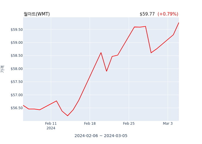 월마트(WMT) 52주 신고가