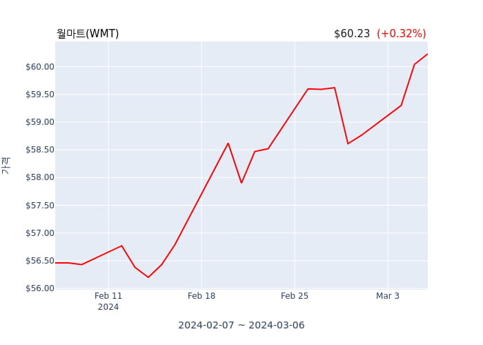 월마트(WMT) 52주 신고가