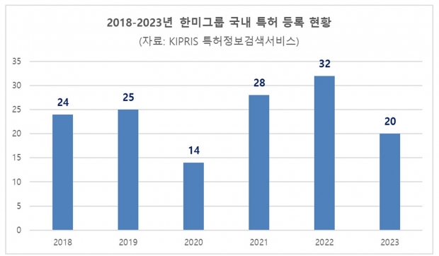 압도적인 한미 ‘특허 경영’…6년 연속 국내 누적 특허 등록 수 1위