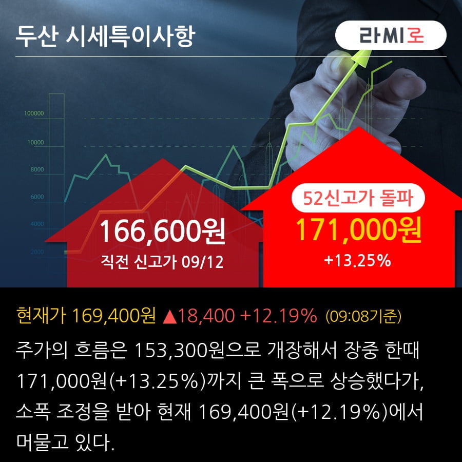 '두산' 52주 신고가 경신, 기관 3일 연속 순매수(2.3만주)
