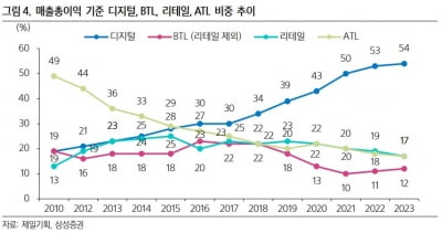 "제일기획, 올림픽 고려시 1분기 저점 후 실적 개선 전망"-삼성