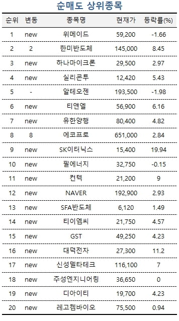 [마켓PRO] 부활한 '10만전자' 기대감…한미반도체 팔고 삼성전자 산 고수들