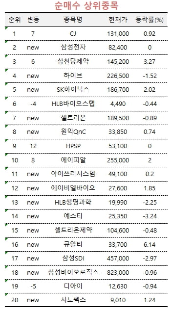 [마켓PRO] 부활한 '10만전자' 기대감…한미반도체 팔고 삼성전자 산 고수들