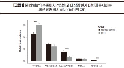 [질병 메커니즘의 이해] 미생물 EV 의학 다섯 번째 이야기 : 후천성면역결핍증(AIDS)의 또 다른 얼굴 - 2편]