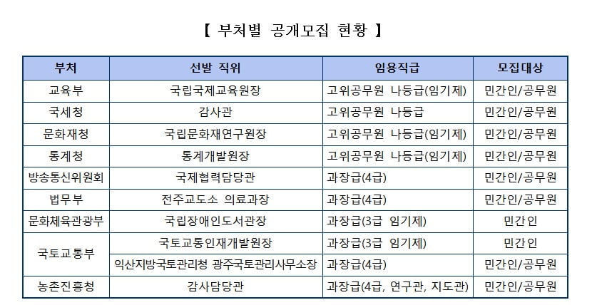 부처별 개방형 직위 공개모집 현황. /자료=인사혁신처