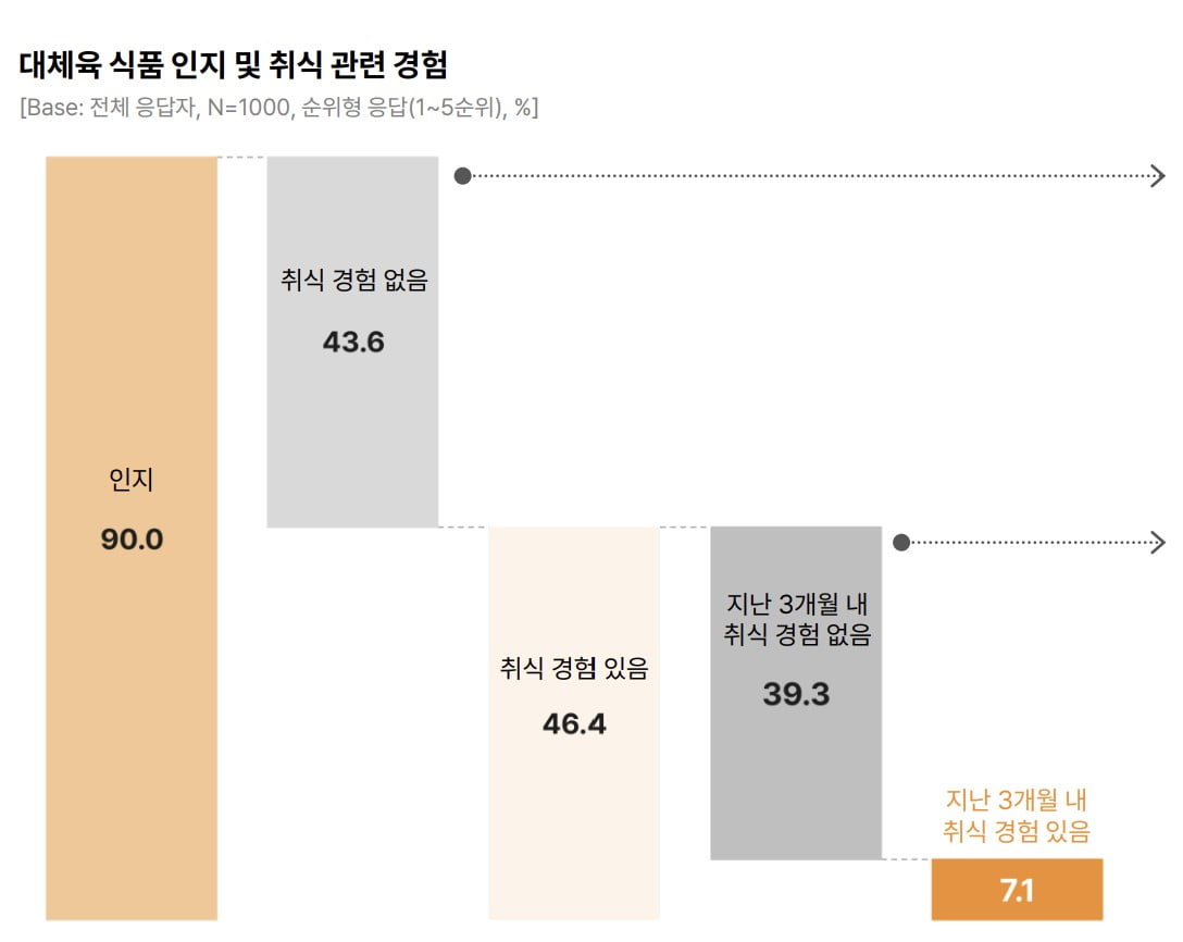 "들어본 적은 있는데…" 10명 중 4명은 대체육 無경험자 [고은이의 스타트업 데이터]