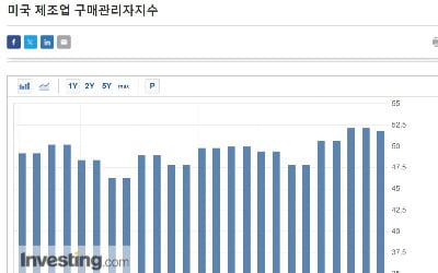 美 제조업 경기 3개월 연속 확장 국면…"완만한 개선세"