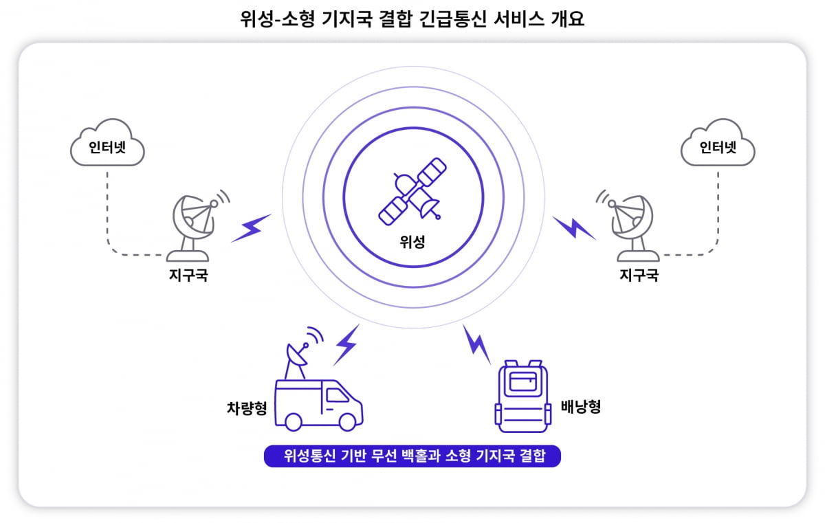 위성-소형 기지국 결합 긴급통신 서비스 개요/사진=우리카지노추천 제공