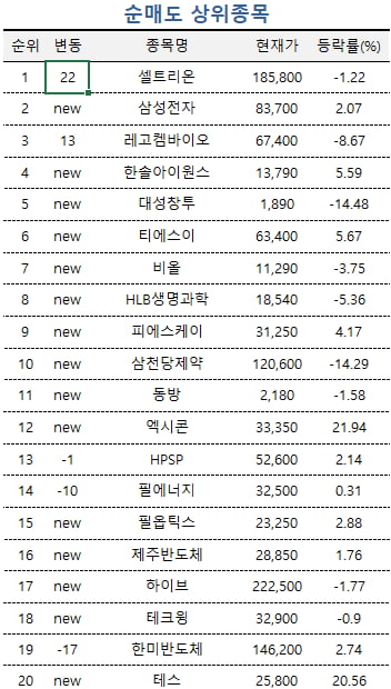 [마켓PRO] 고수들, 삼성전자 팔고 SK하이닉스 매수…'20만닉스' 바짝