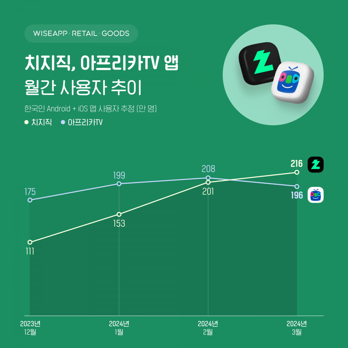 치지직, 아프리카TV 앱의 월간 사용자 추이. 와이즈앱·리테일·굿즈 제공