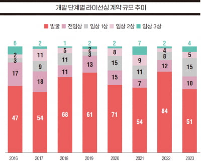 [바이오 CFO 길라잡이] 바이오산업 기업공개(IPO) 동향과 전망