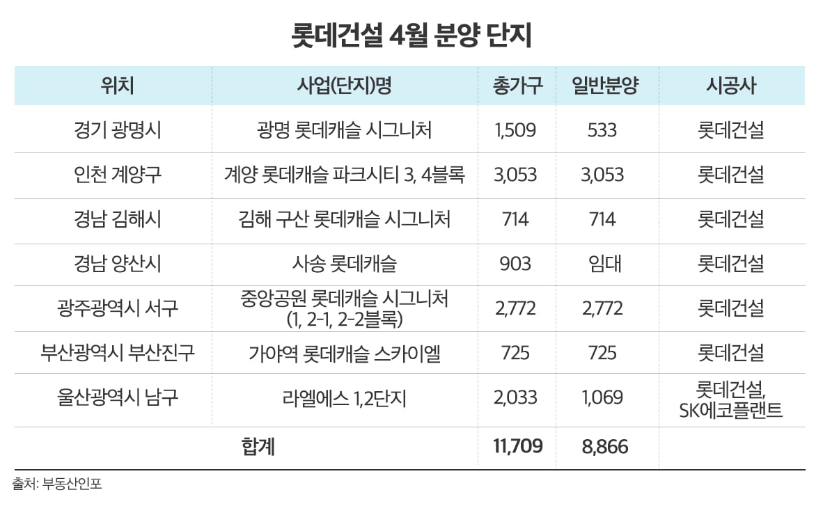 4월 '분양 대장' 롯데건설…완판 기세 이어갈까