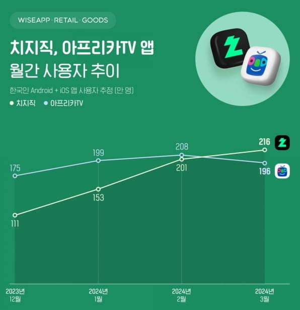 치지직과 아프리카TV 앱의 월간 사용자 추이. / 출처=와이즈앱·리테일·굿즈 제공