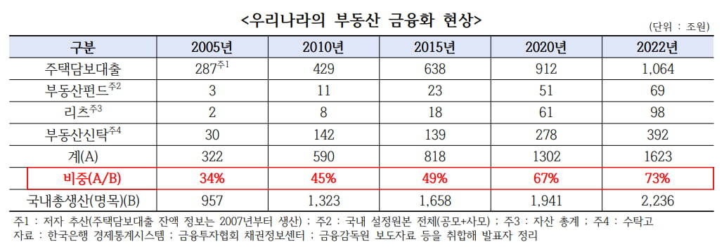 불안정한 부동산 PF시장…"수요진작·구조개선 필요"