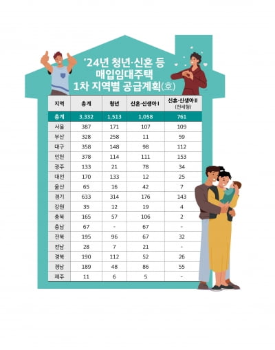 LH, 청년·신혼 등 매입임대주택 3332가구 카지노 로얄