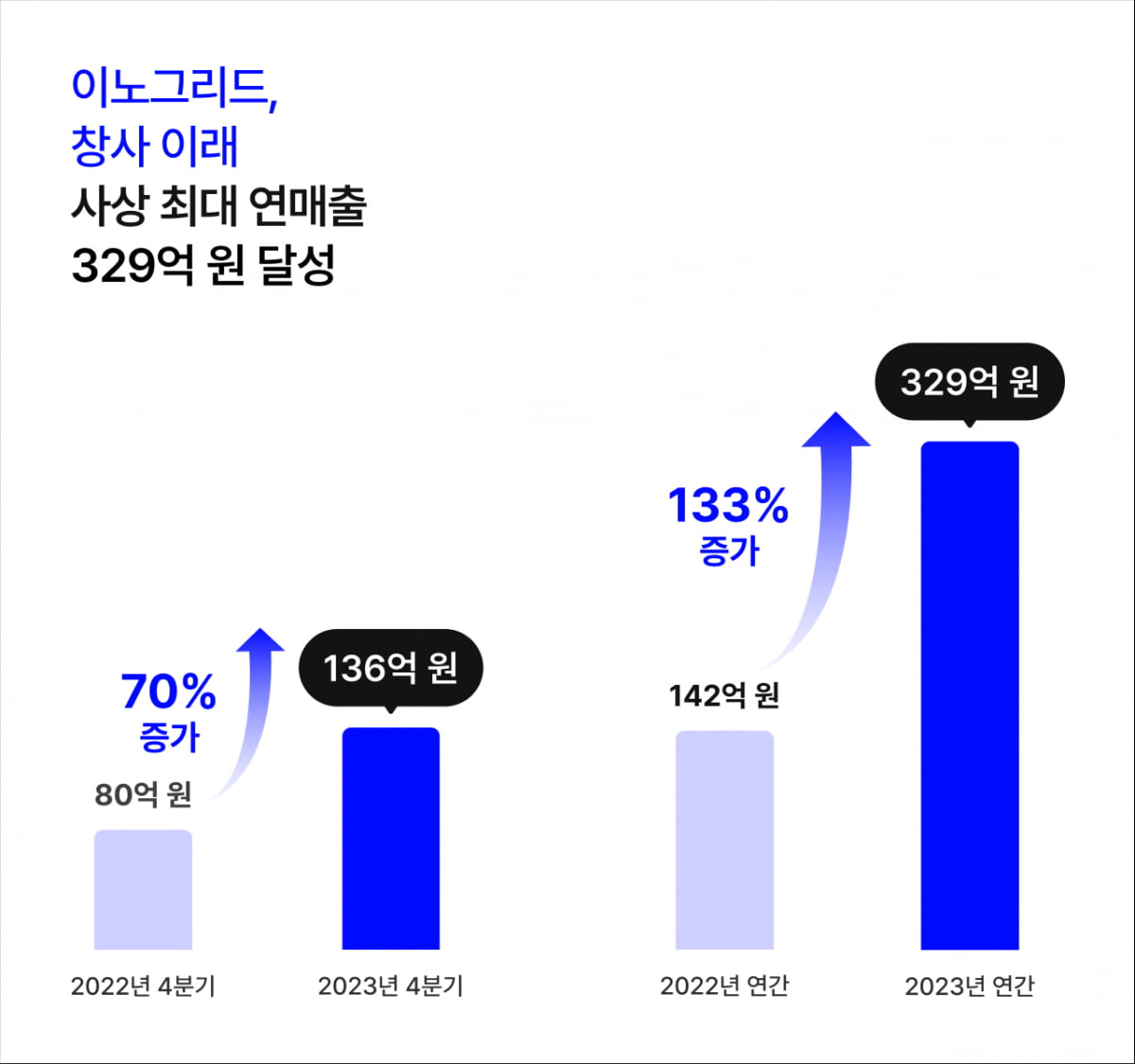 상장 준비하는 '이 회사', 사상 최대 매출 달성