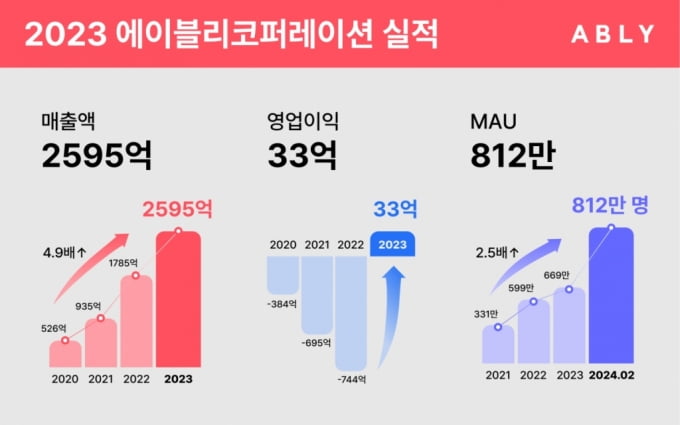 한의사 73% 가입시켰더니…231억 유치 성공한 메디테크 업체 [Geeks' Briefing]