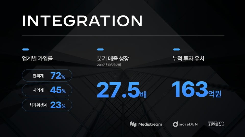 한의사 73% 가입시켰더니…231억 유치 성공한 메디테크 업체 [Geeks' Briefing]